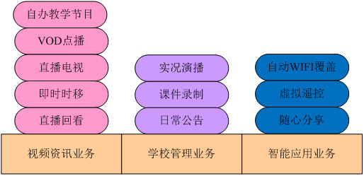 學(xué)校VOD點播