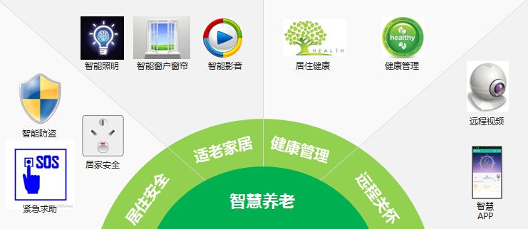 輝視智慧養老,讓孝順兒女更加放心 智慧養老系統